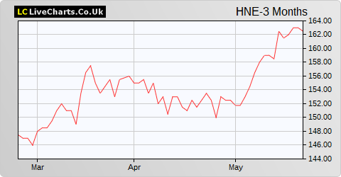 Henderson EuroTrust share price chart