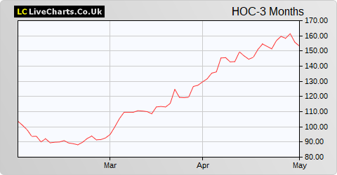 Hochschild Mining share price chart