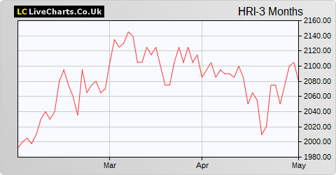 Herald Investment Trust share price chart