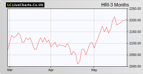 Herald Investment Trust share price chart