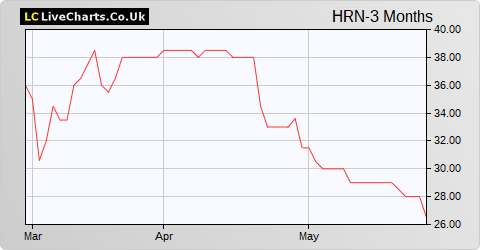 Hornby share price chart