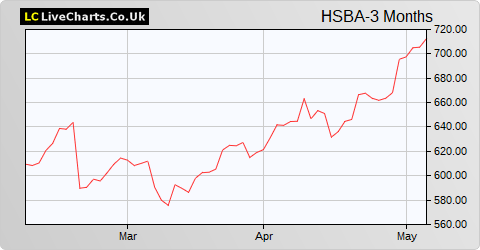 HSBC Holdings share price chart