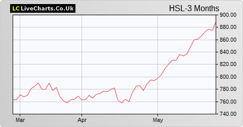 Henderson Smaller Companies Inv Trust share price chart