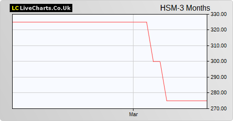 Heath (Samuel) & Sons share price chart