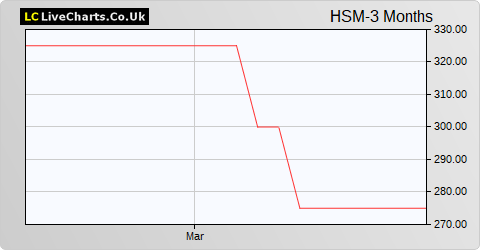 Heath (Samuel) & Sons share price chart