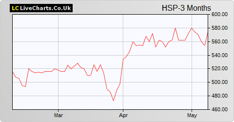 Hargreaves Services share price chart