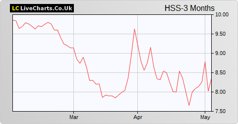 HSS Hire Group share price chart