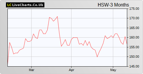 Hostelworld Group share price chart