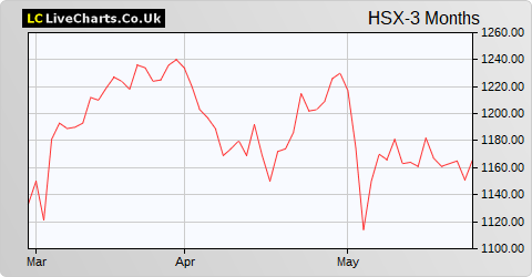 Hiscox Limited (DI) share price chart