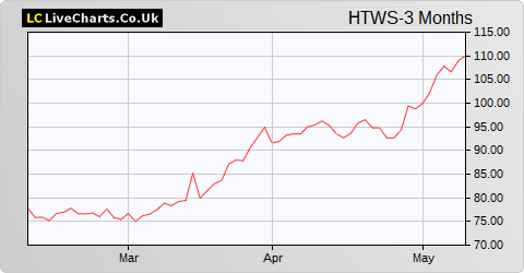 Helios Towers share price chart