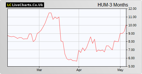 Hummingbird Resources share price chart