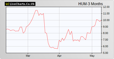 Hummingbird Resources share price chart