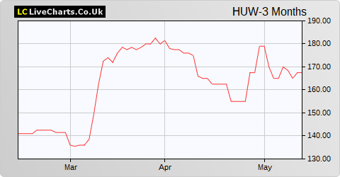 Helios Underwriting share price chart