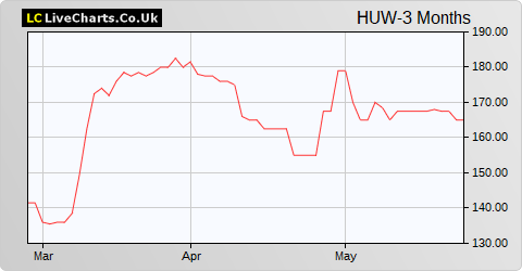Helios Underwriting share price chart