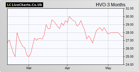 Hvivo share price chart