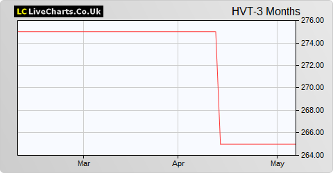 Heavitree Brewery share price chart