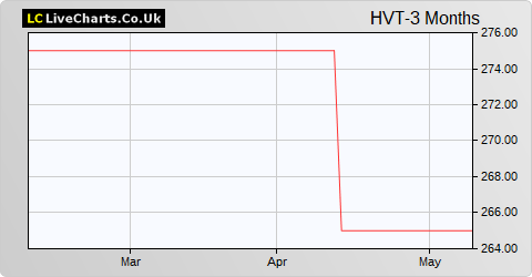 Heavitree Brewery share price chart