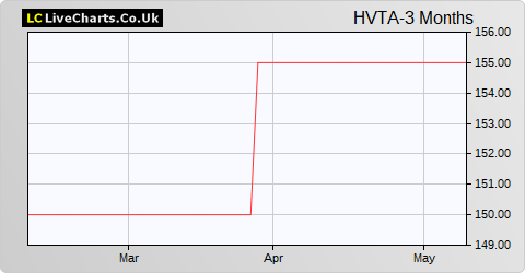 Heavitree Brewery 'A' Shares share price chart