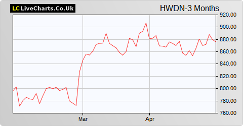 Howden Joinery Group share price chart