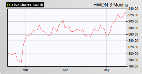 Howden Joinery Group share price chart