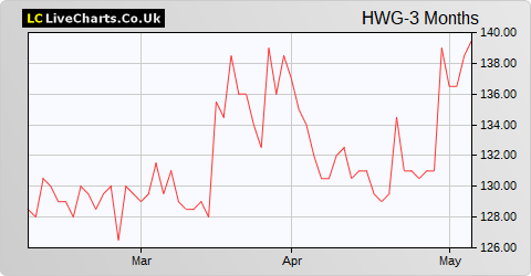Harworth Group share price chart