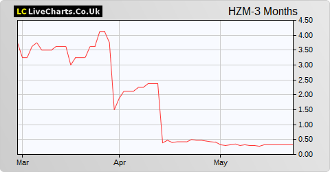 Horizonte Minerals share price chart