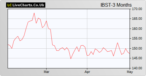 Ibstock share price chart