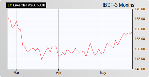 Ibstock share price chart