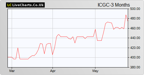 Irish Continental Group Units share price chart