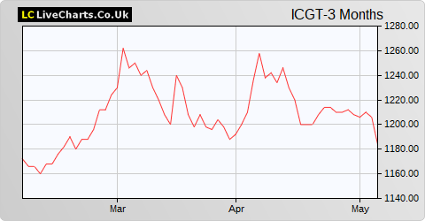 ICG Enterprise Trust share price chart