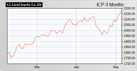 Intermediate Capital Group share price chart