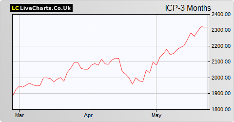 Intermediate Capital Group share price chart