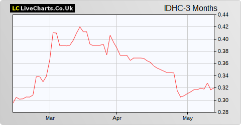 Integrated Diagnostics Holdings share price chart