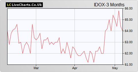 IDOX share price chart