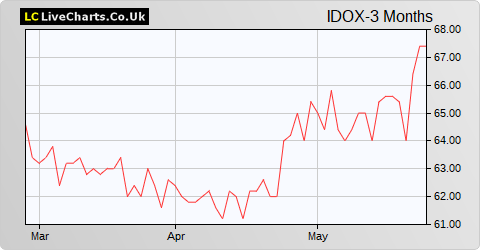IDOX share price chart