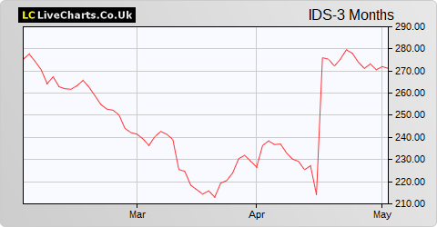 Ideal Shopping Direct share price chart