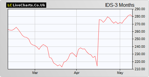 International Distributions Services PLC share price chart
