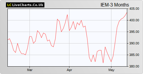 Impax Environmental Markets share price chart