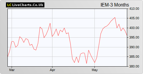 Impax Environmental Markets share price chart
