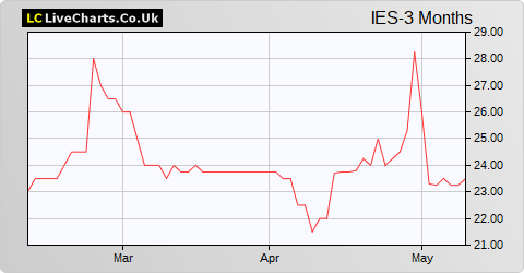 Invinity Energy Systems share price chart