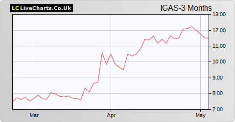 IGas Energy share price chart