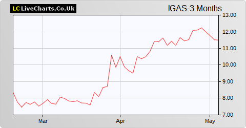 IGas Energy share price chart
