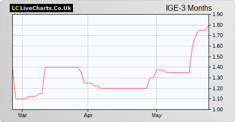 Image Scan Holdings share price chart