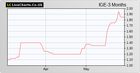 Image Scan Holdings share price chart