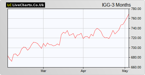 IG Group Holdings share price chart