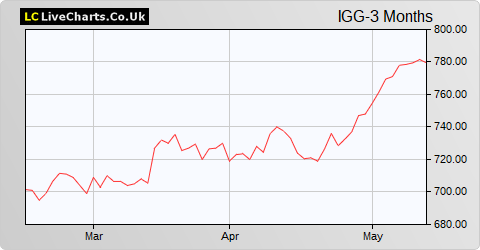 IG Group Holdings share price chart