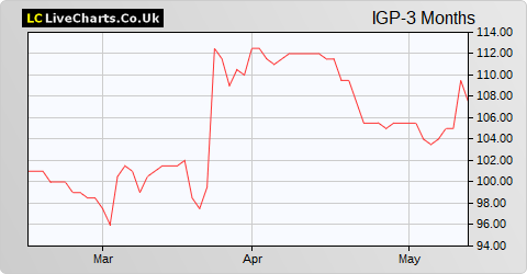 Intercede Group share price chart