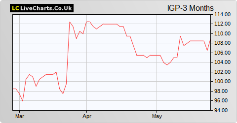 Intercede Group share price chart