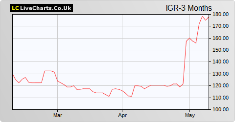 IG Design Group share price chart
