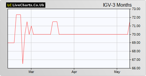 Income & Growth VCT share price chart